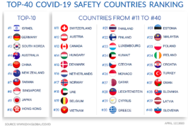 La Germania si posiziona seconda nella classifica delle nazioni più sicure durante la pandemia.