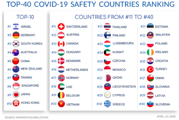 La Germania si posiziona seconda nella classifica delle nazioni più sicure durante la pandemia.